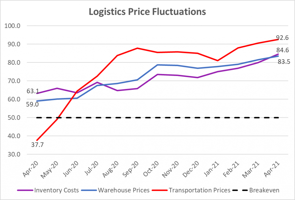 Logistics Managers Index Logistics Ireland